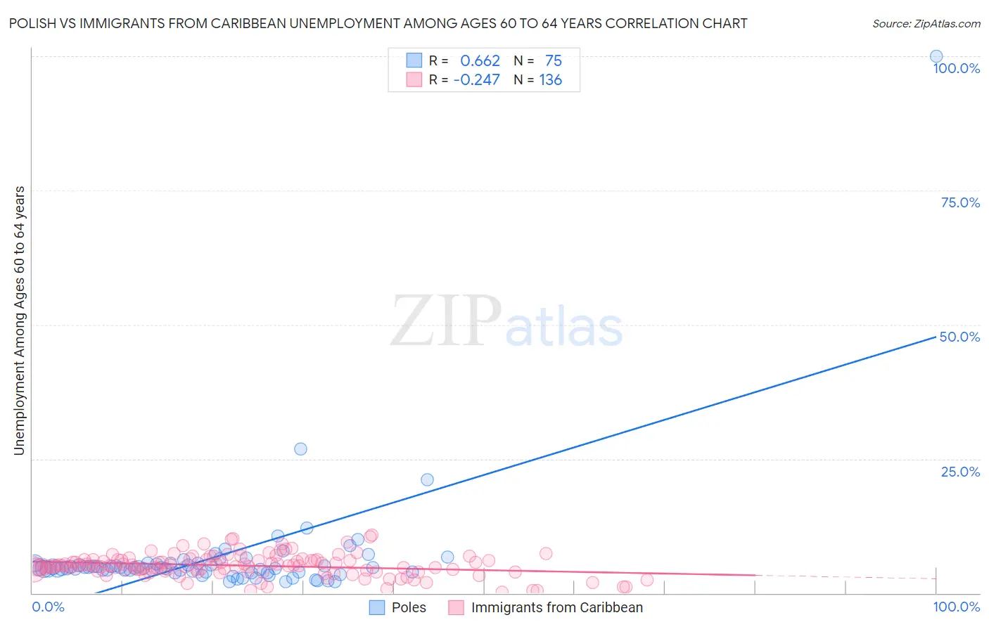 Polish vs Immigrants from Caribbean Unemployment Among Ages 60 to 64 years