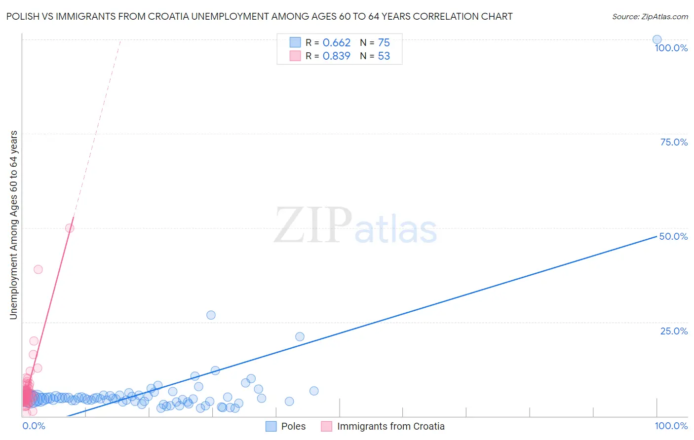Polish vs Immigrants from Croatia Unemployment Among Ages 60 to 64 years