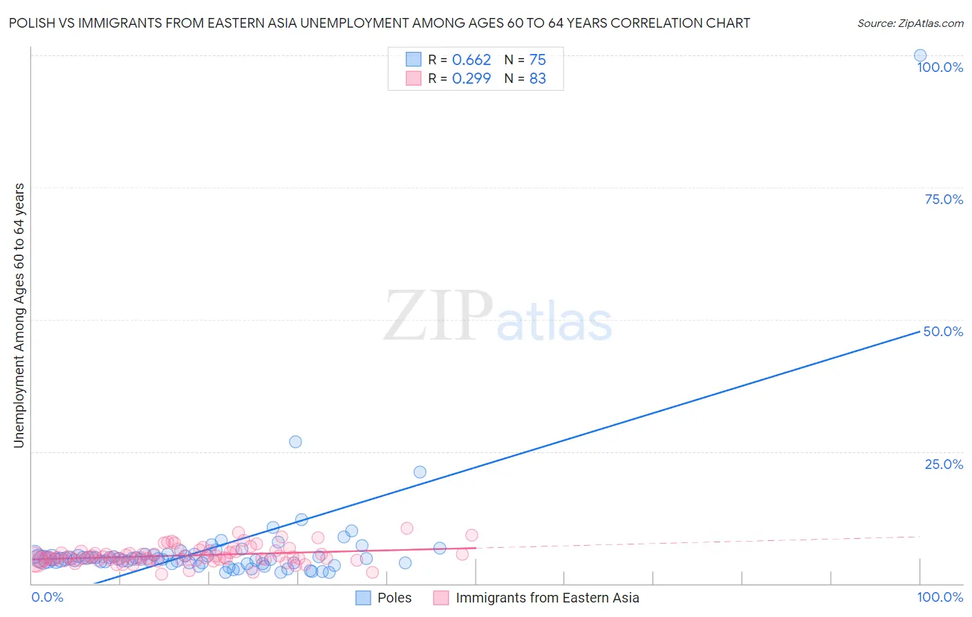 Polish vs Immigrants from Eastern Asia Unemployment Among Ages 60 to 64 years