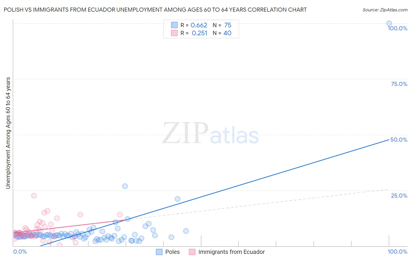 Polish vs Immigrants from Ecuador Unemployment Among Ages 60 to 64 years