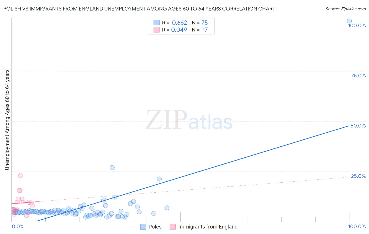 Polish vs Immigrants from England Unemployment Among Ages 60 to 64 years