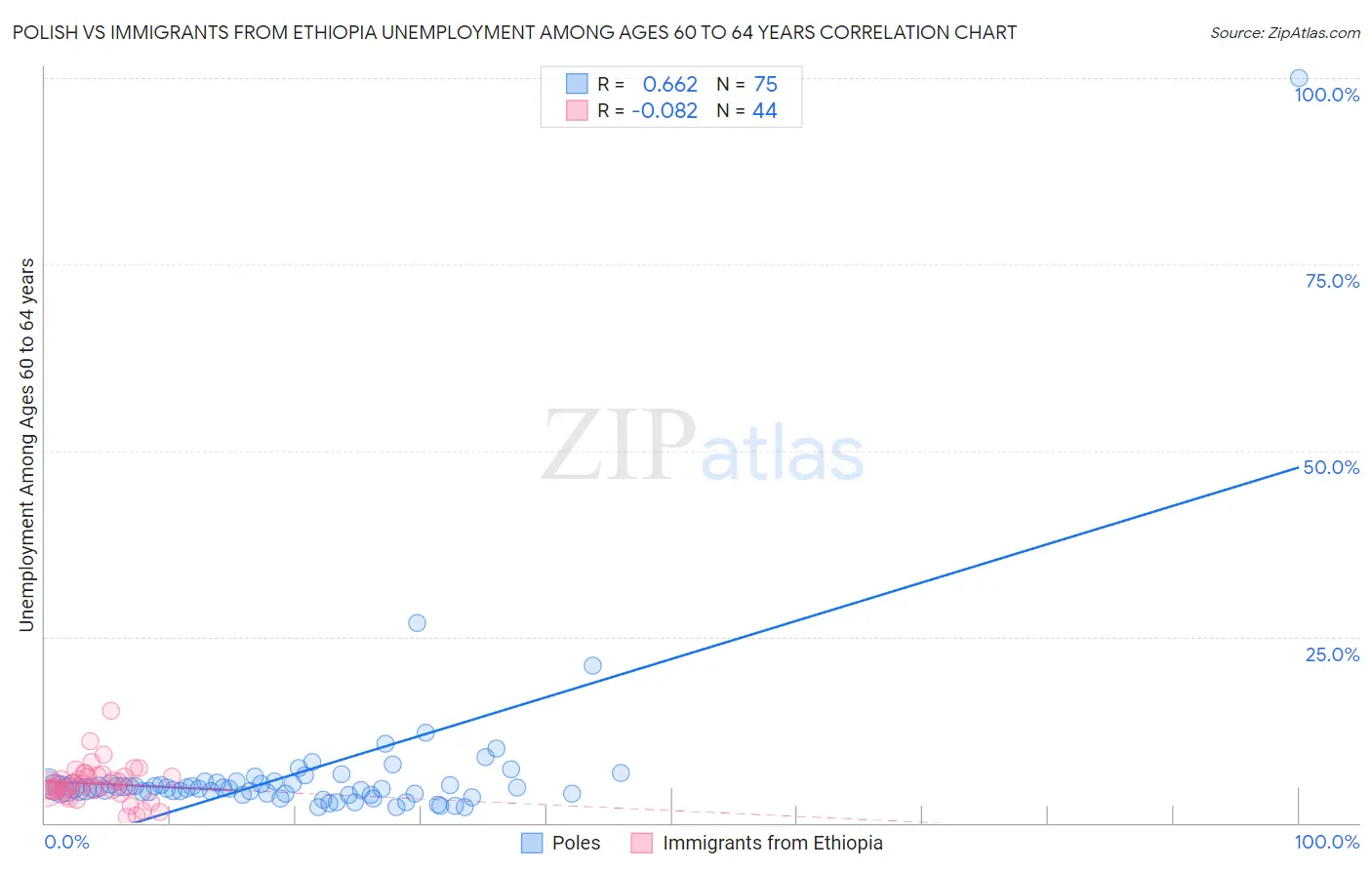 Polish vs Immigrants from Ethiopia Unemployment Among Ages 60 to 64 years