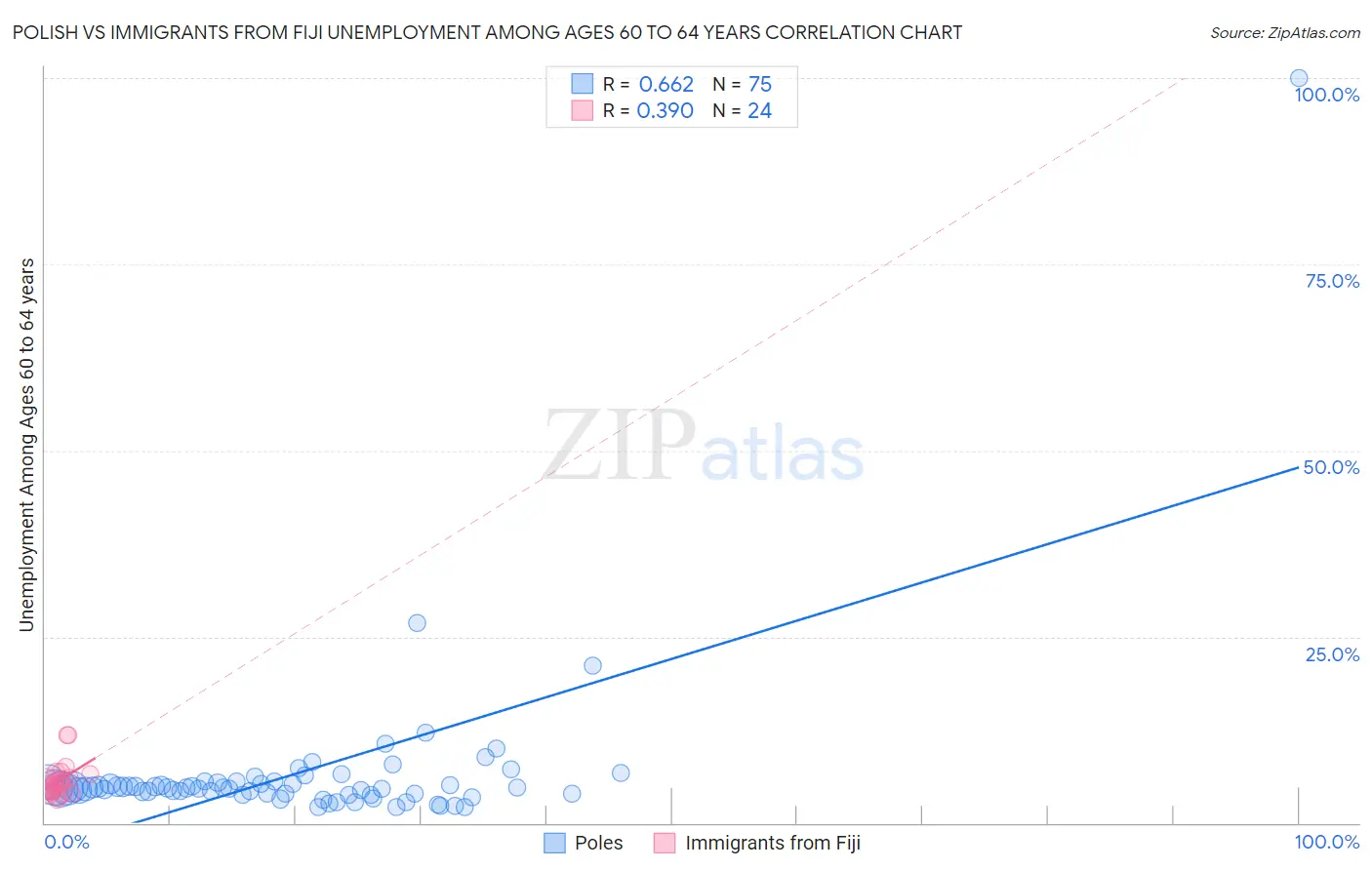 Polish vs Immigrants from Fiji Unemployment Among Ages 60 to 64 years