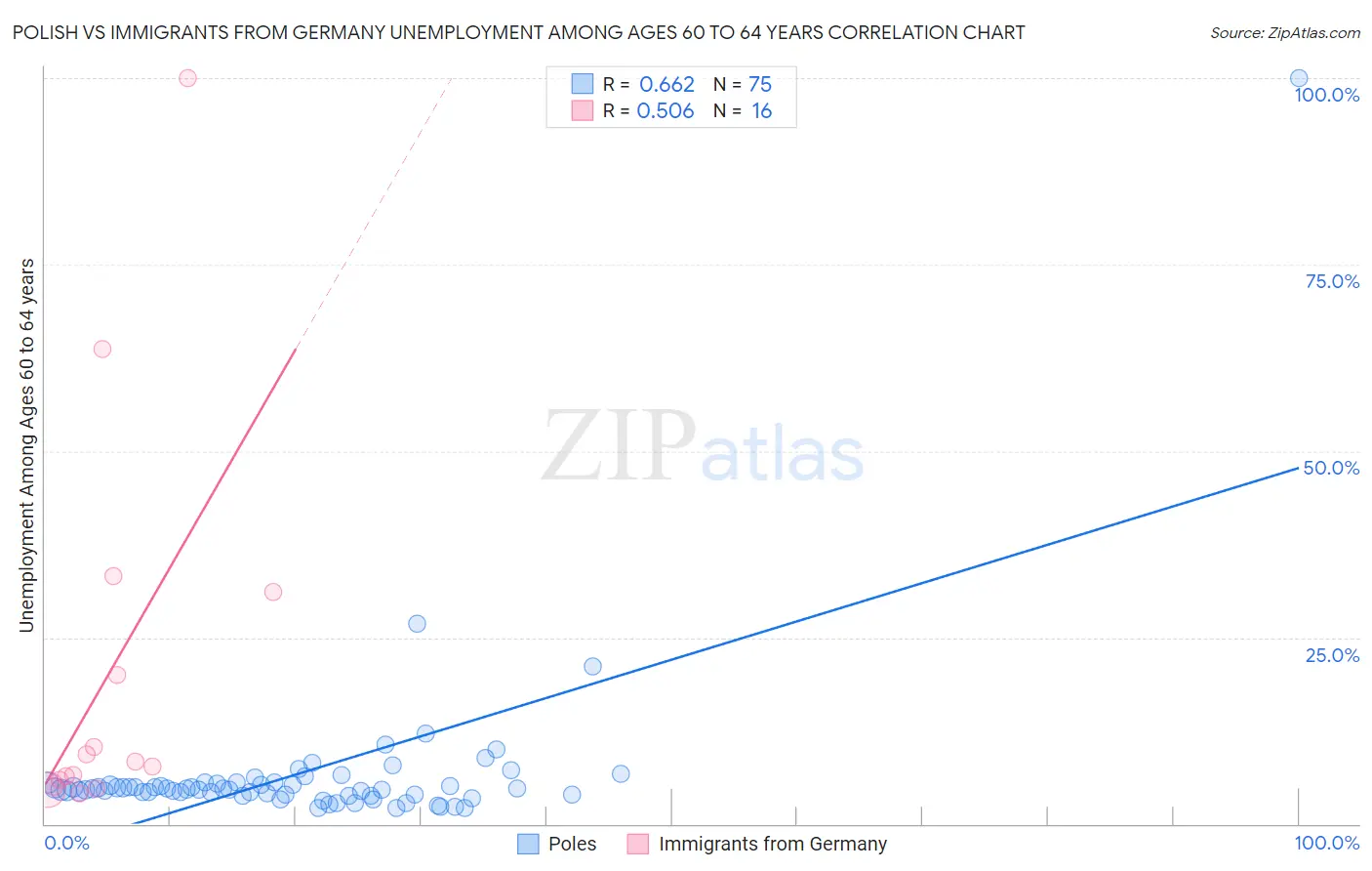 Polish vs Immigrants from Germany Unemployment Among Ages 60 to 64 years