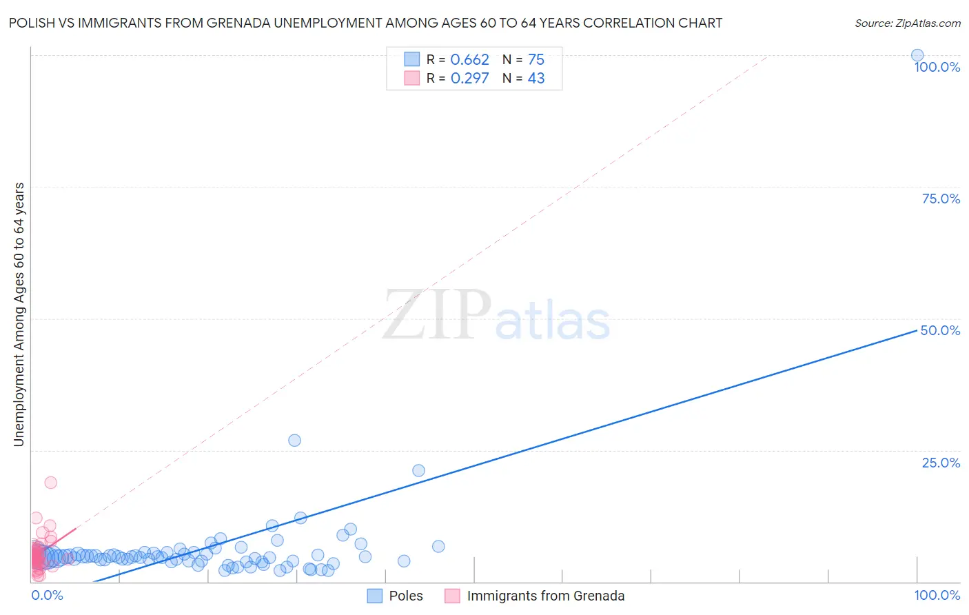 Polish vs Immigrants from Grenada Unemployment Among Ages 60 to 64 years