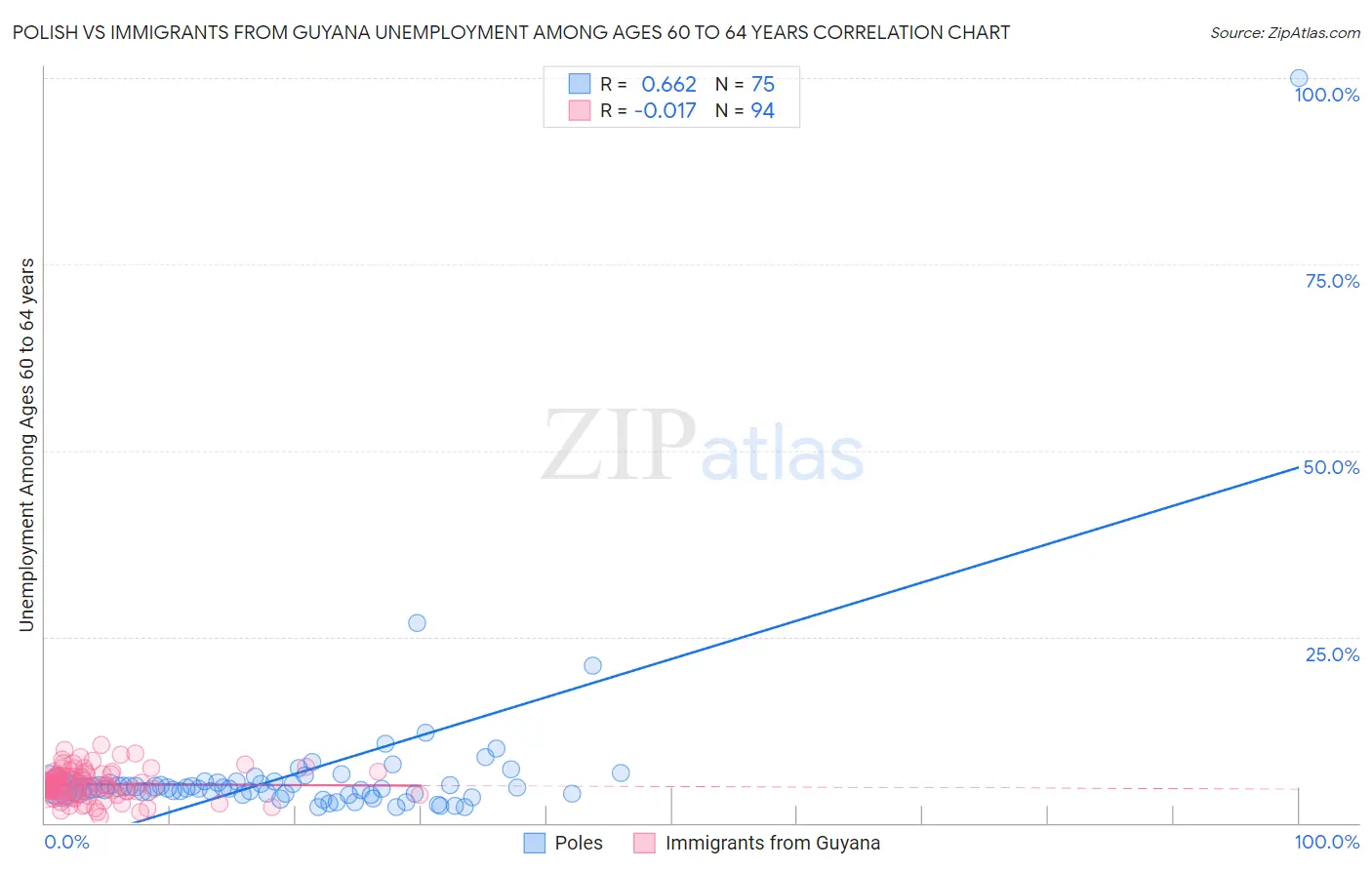 Polish vs Immigrants from Guyana Unemployment Among Ages 60 to 64 years