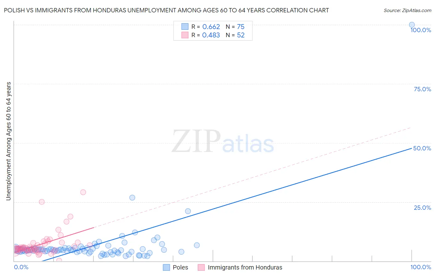 Polish vs Immigrants from Honduras Unemployment Among Ages 60 to 64 years