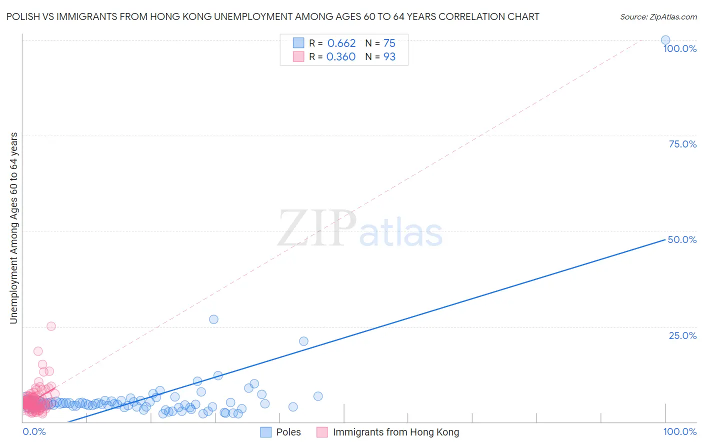 Polish vs Immigrants from Hong Kong Unemployment Among Ages 60 to 64 years