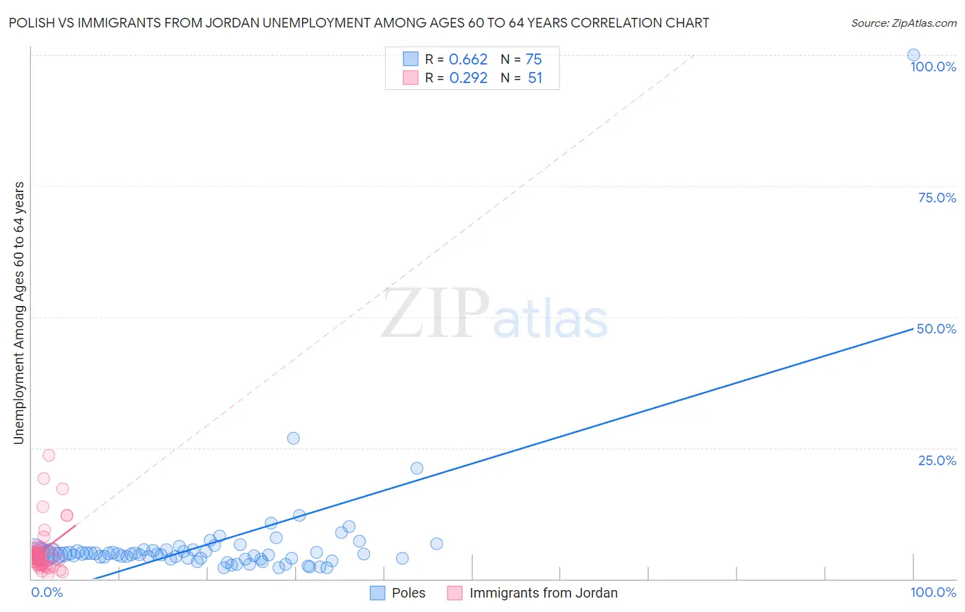 Polish vs Immigrants from Jordan Unemployment Among Ages 60 to 64 years