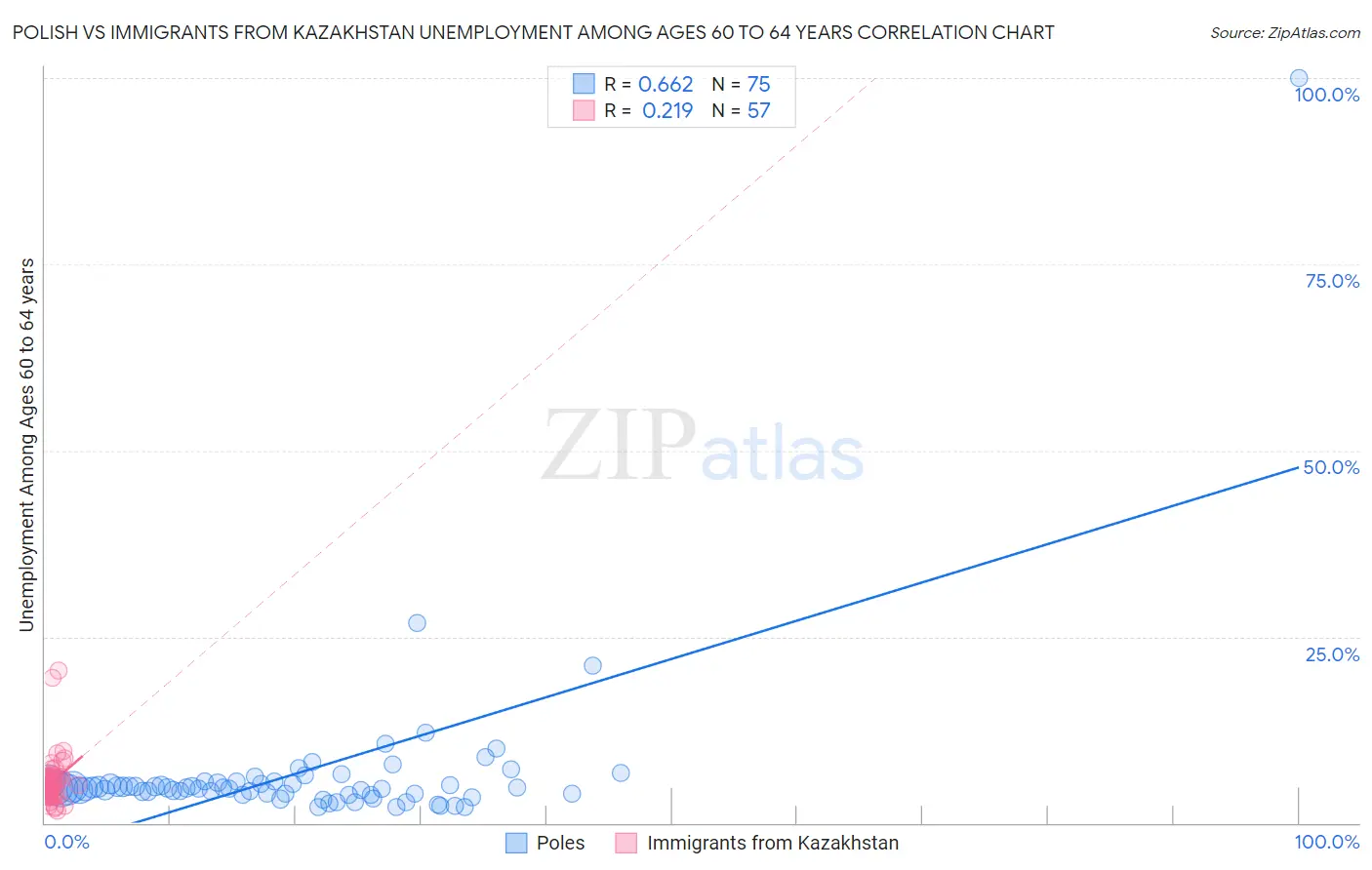 Polish vs Immigrants from Kazakhstan Unemployment Among Ages 60 to 64 years