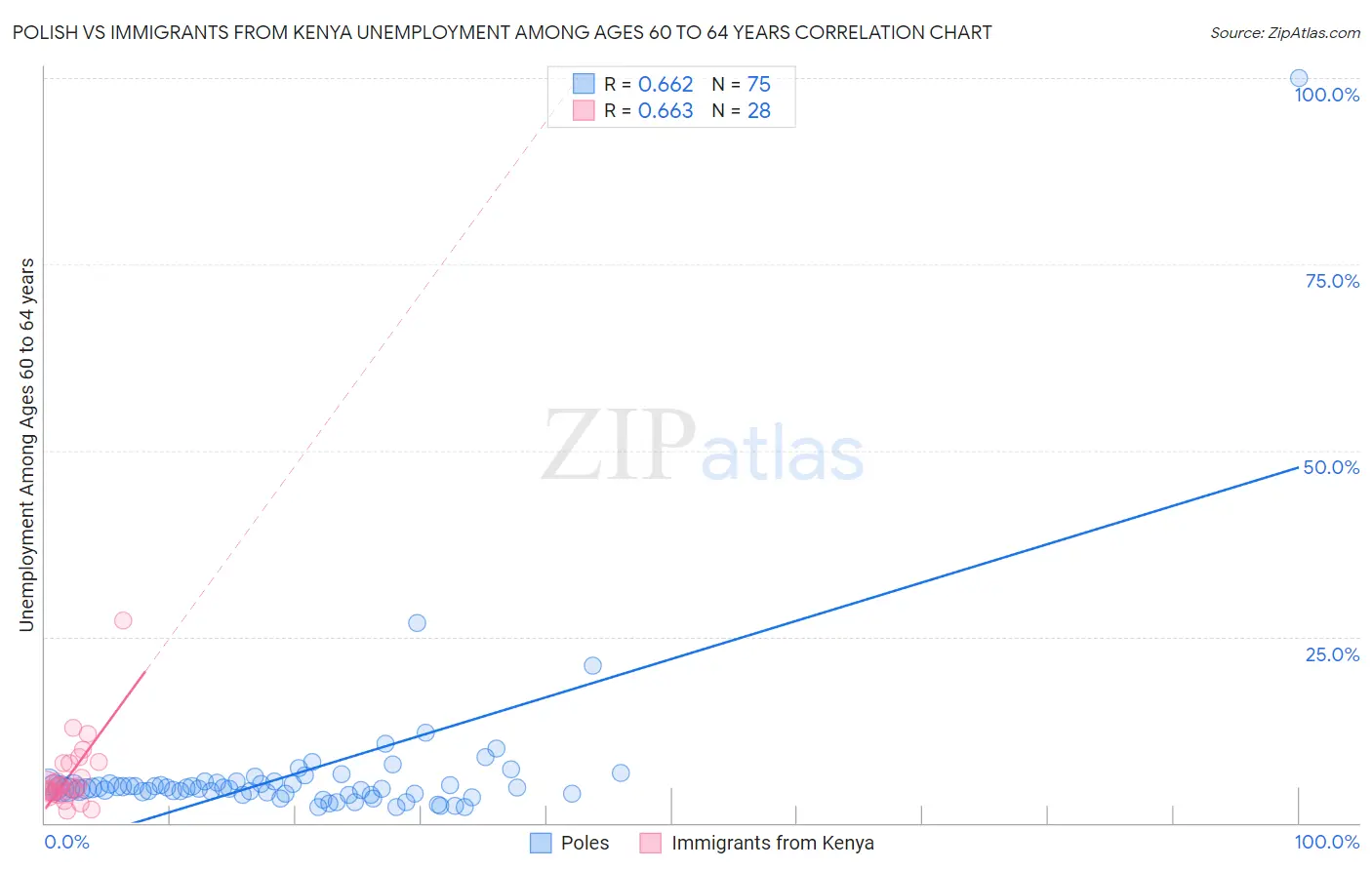 Polish vs Immigrants from Kenya Unemployment Among Ages 60 to 64 years