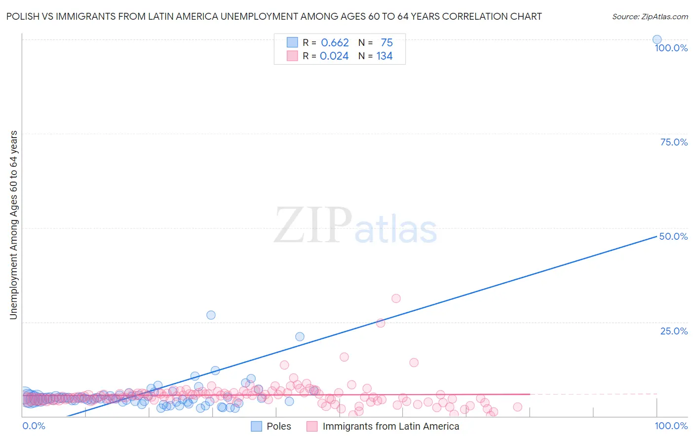 Polish vs Immigrants from Latin America Unemployment Among Ages 60 to 64 years