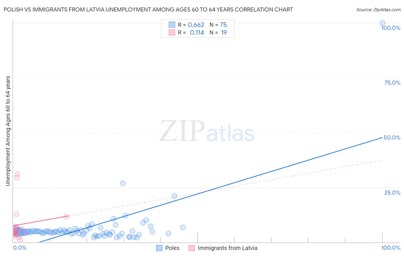 Polish vs Immigrants from Latvia Unemployment Among Ages 60 to 64 years