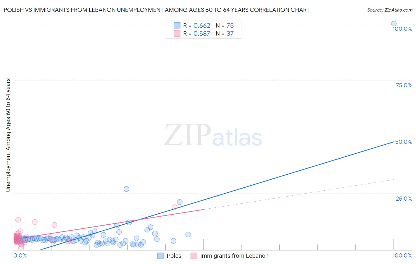 Polish vs Immigrants from Lebanon Unemployment Among Ages 60 to 64 years