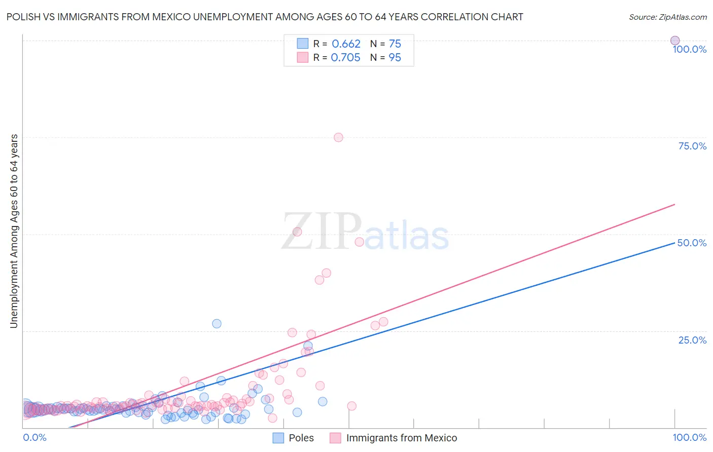 Polish vs Immigrants from Mexico Unemployment Among Ages 60 to 64 years