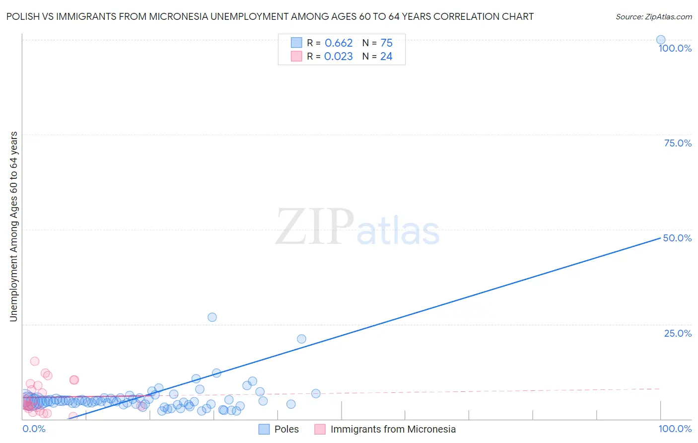Polish vs Immigrants from Micronesia Unemployment Among Ages 60 to 64 years