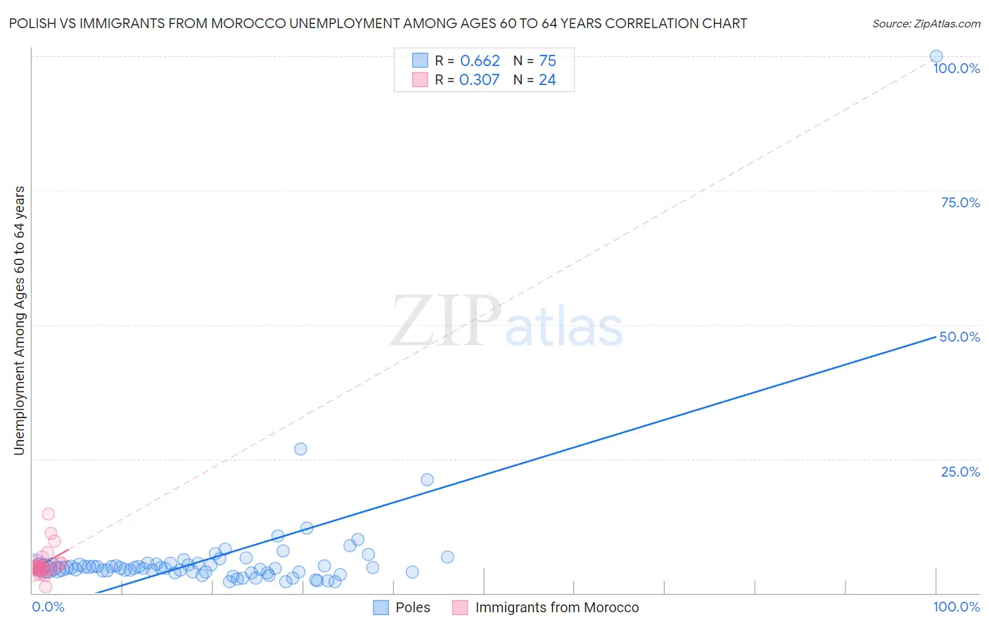 Polish vs Immigrants from Morocco Unemployment Among Ages 60 to 64 years