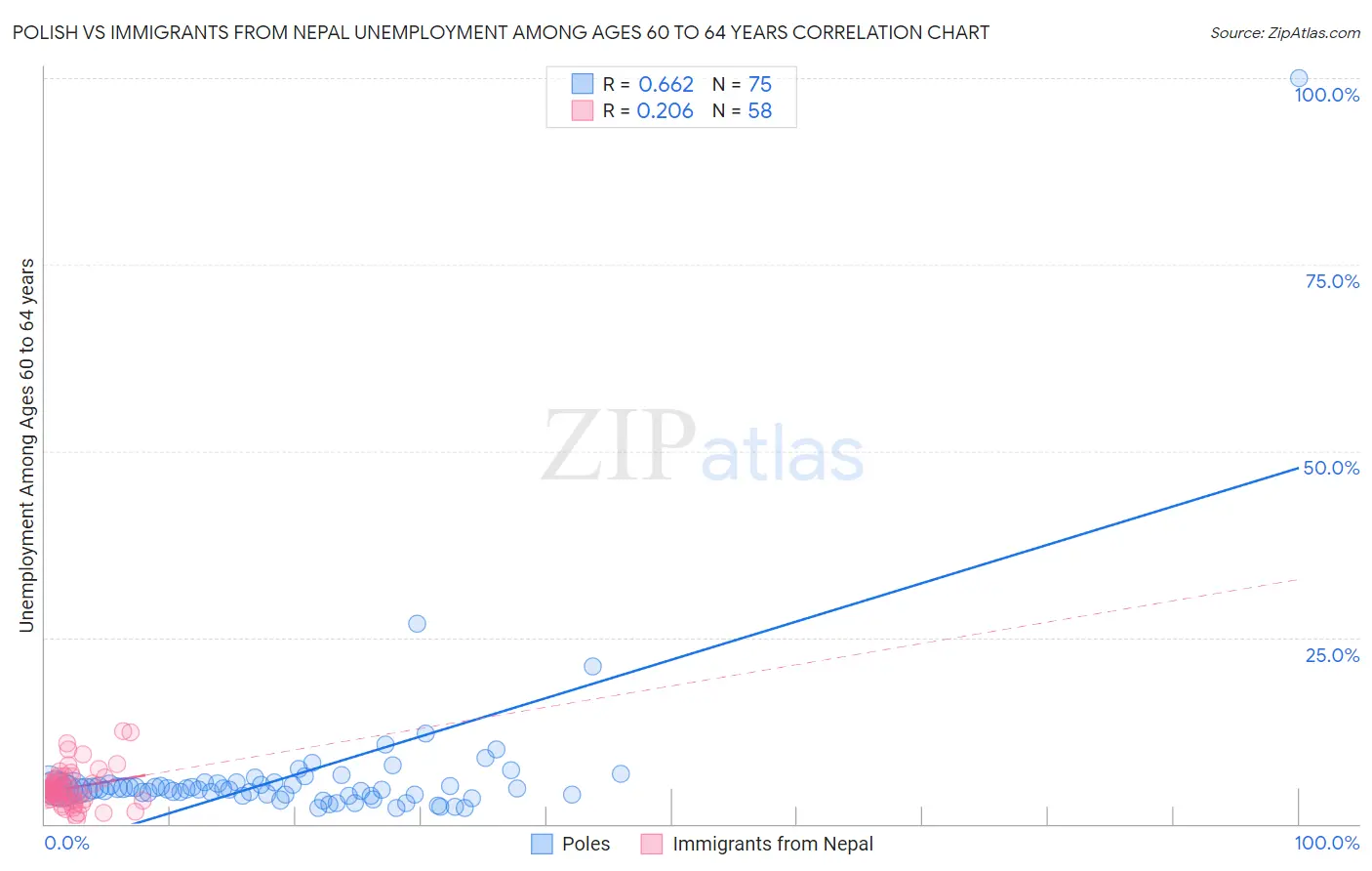 Polish vs Immigrants from Nepal Unemployment Among Ages 60 to 64 years