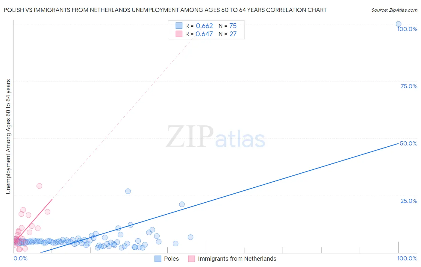 Polish vs Immigrants from Netherlands Unemployment Among Ages 60 to 64 years