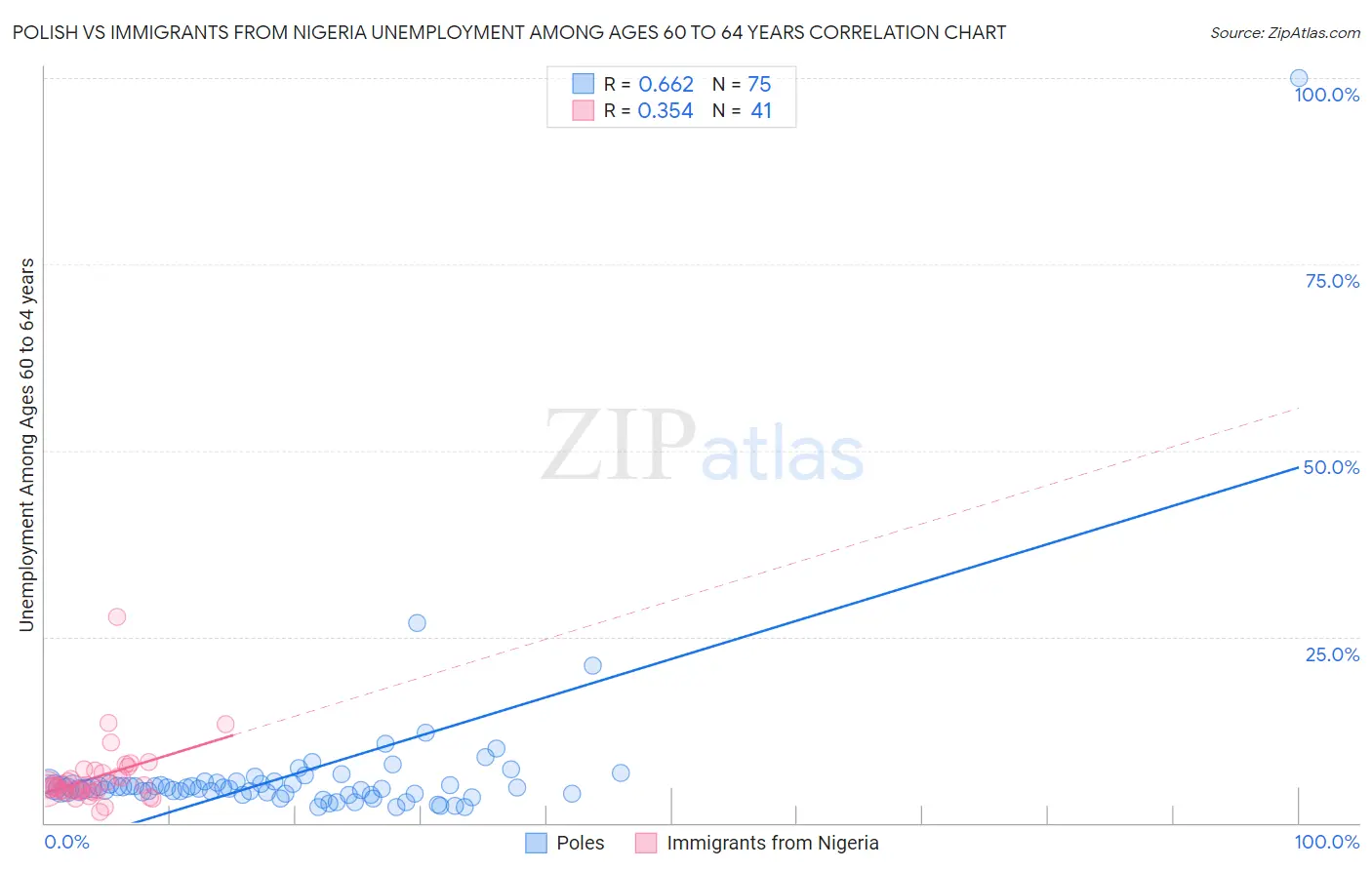 Polish vs Immigrants from Nigeria Unemployment Among Ages 60 to 64 years