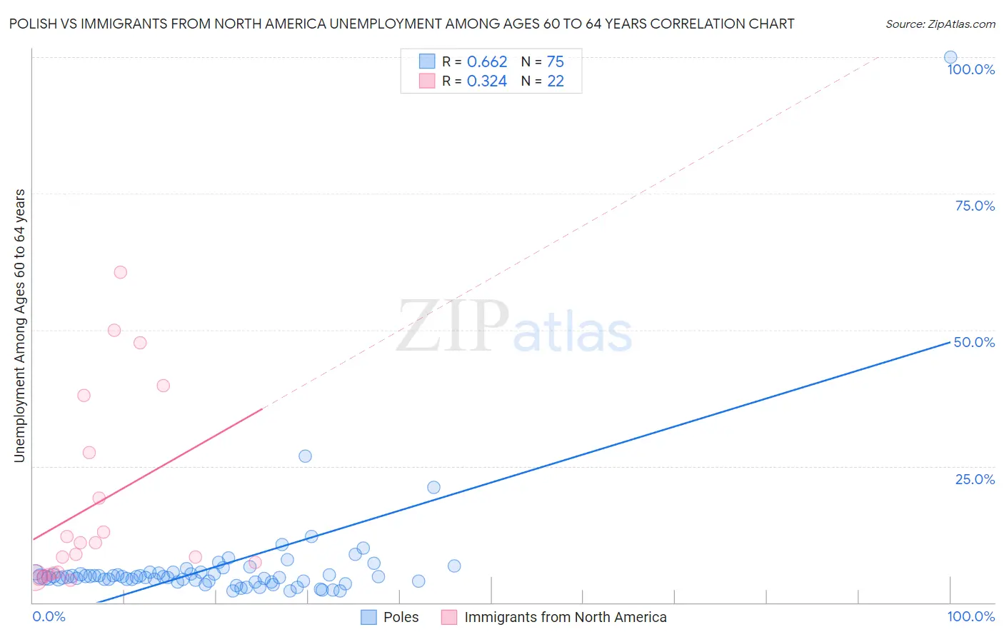 Polish vs Immigrants from North America Unemployment Among Ages 60 to 64 years