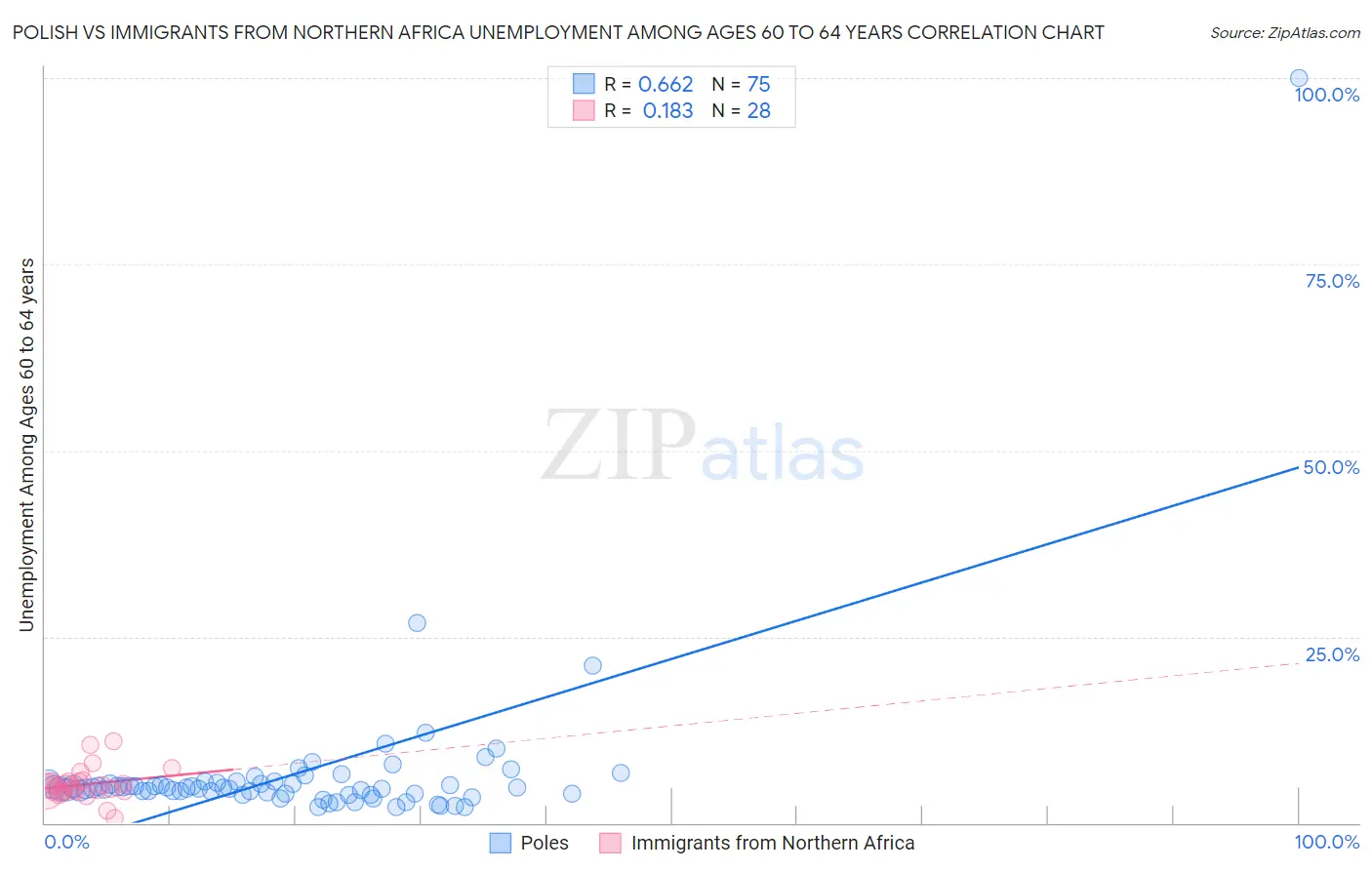 Polish vs Immigrants from Northern Africa Unemployment Among Ages 60 to 64 years