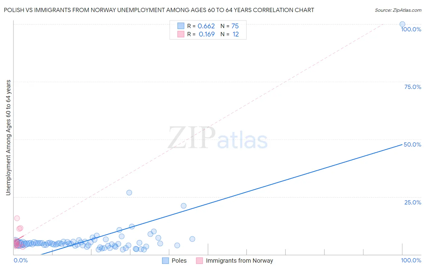 Polish vs Immigrants from Norway Unemployment Among Ages 60 to 64 years
