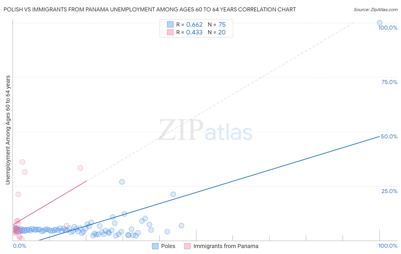 Polish vs Immigrants from Panama Unemployment Among Ages 60 to 64 years