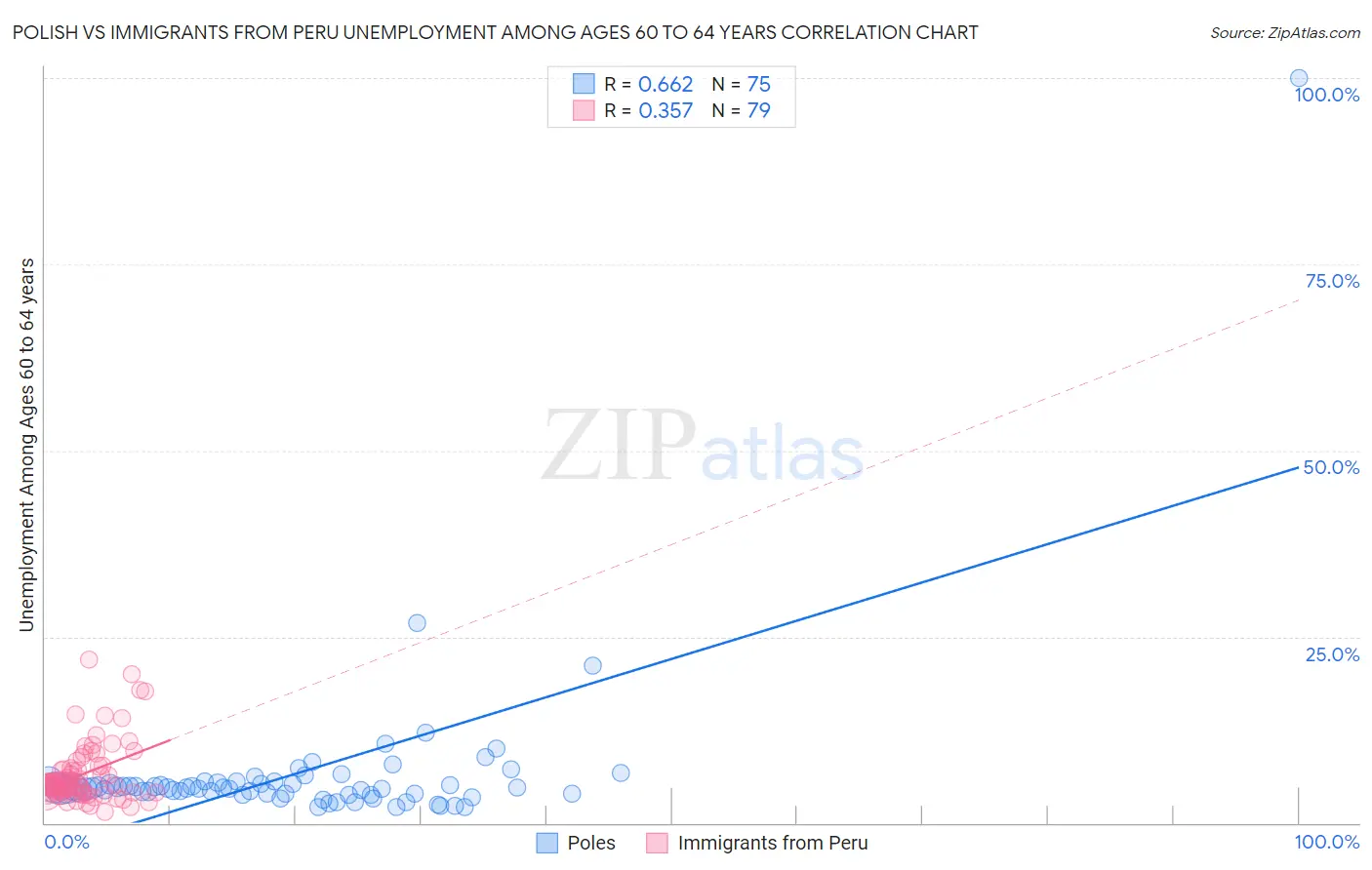 Polish vs Immigrants from Peru Unemployment Among Ages 60 to 64 years