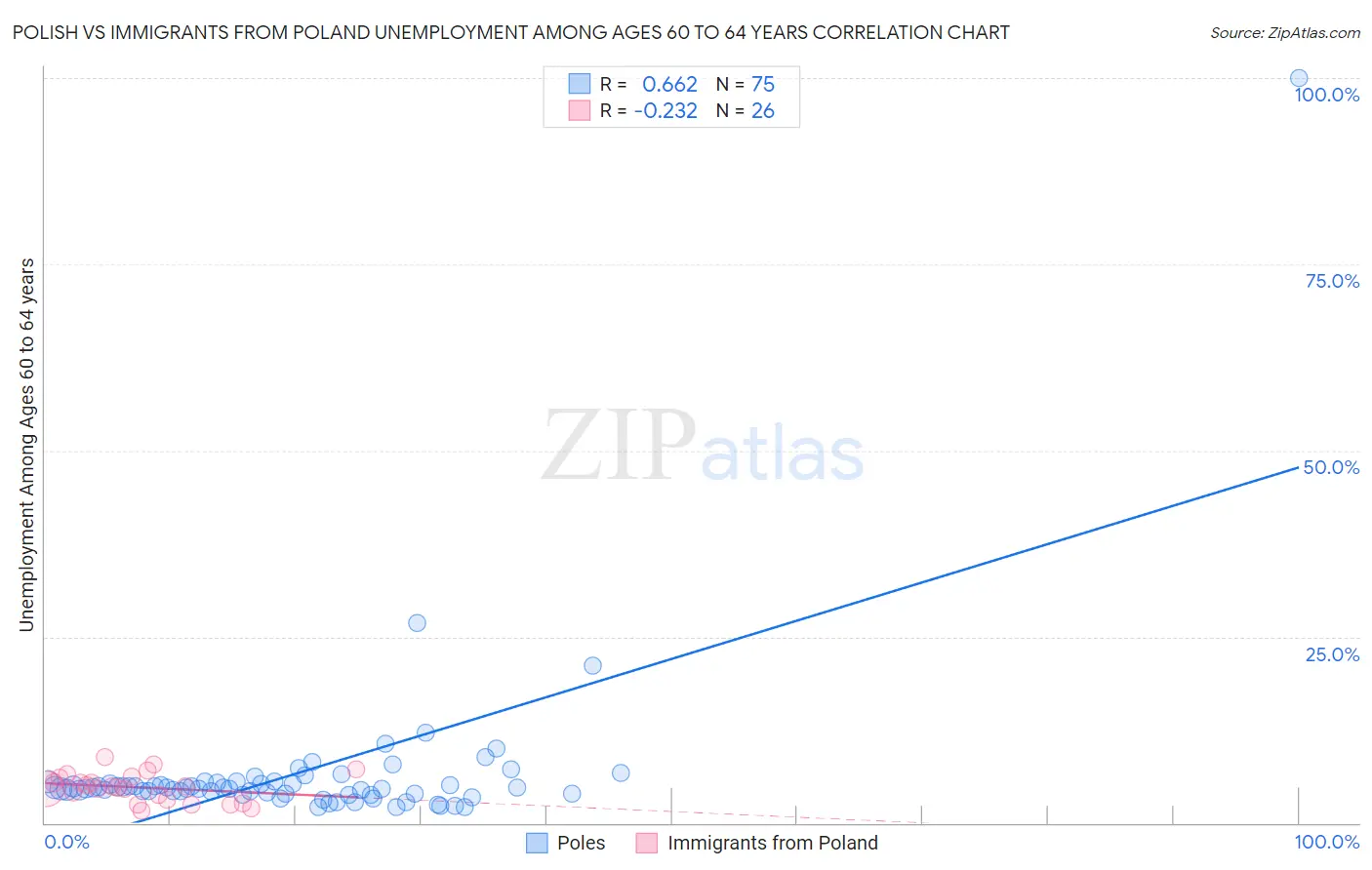 Polish vs Immigrants from Poland Unemployment Among Ages 60 to 64 years