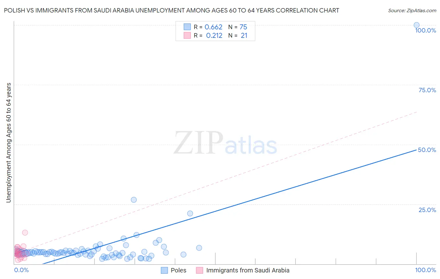 Polish vs Immigrants from Saudi Arabia Unemployment Among Ages 60 to 64 years