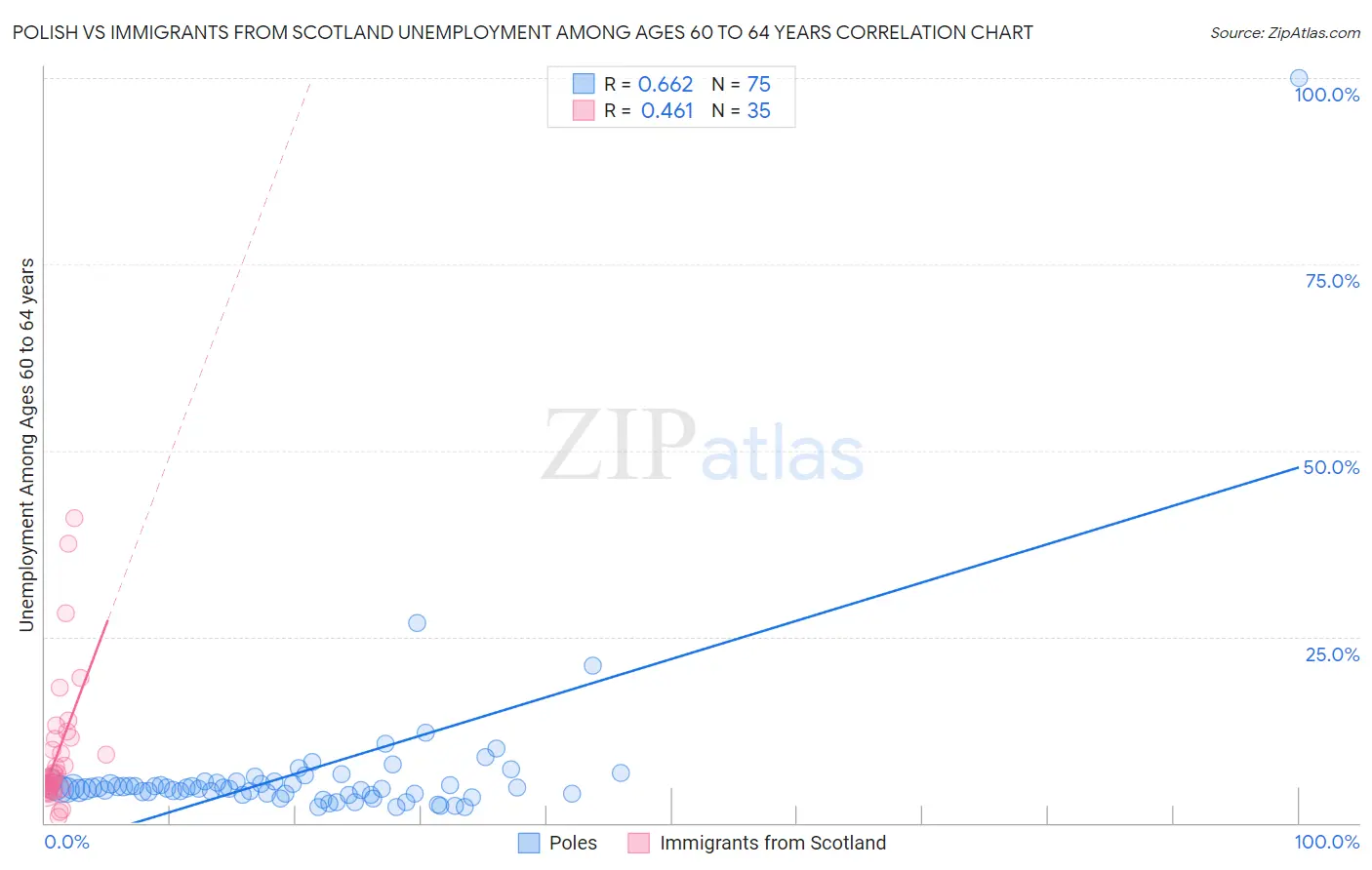 Polish vs Immigrants from Scotland Unemployment Among Ages 60 to 64 years