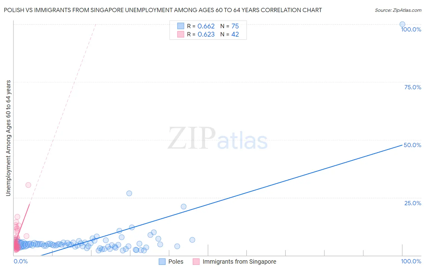 Polish vs Immigrants from Singapore Unemployment Among Ages 60 to 64 years