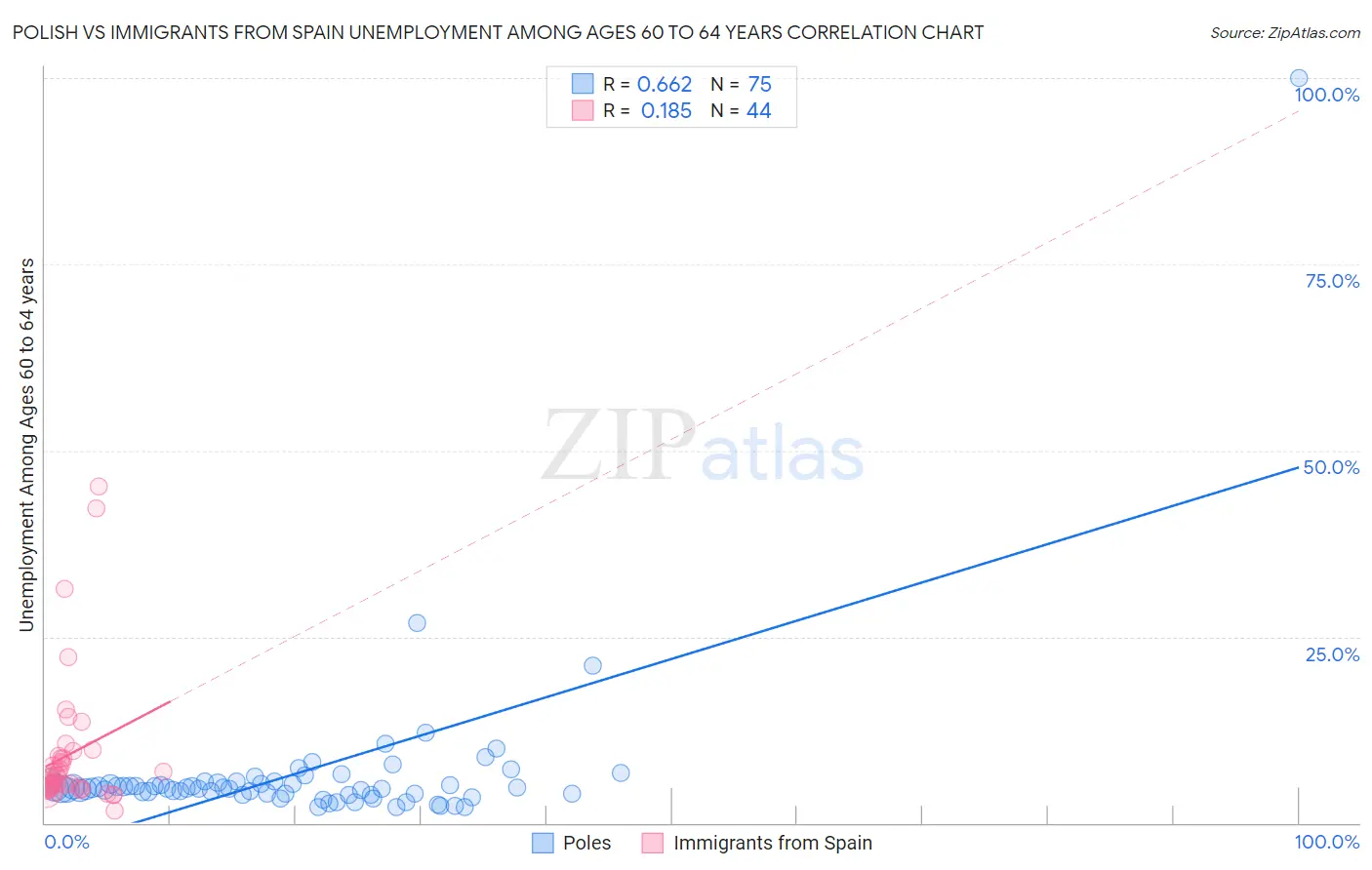 Polish vs Immigrants from Spain Unemployment Among Ages 60 to 64 years