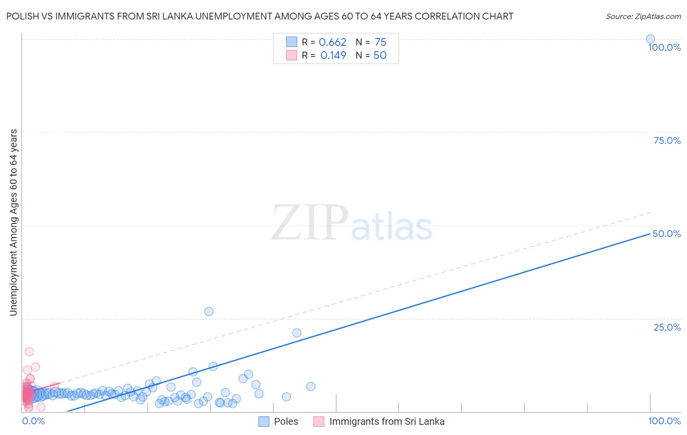 Polish vs Immigrants from Sri Lanka Unemployment Among Ages 60 to 64 years
