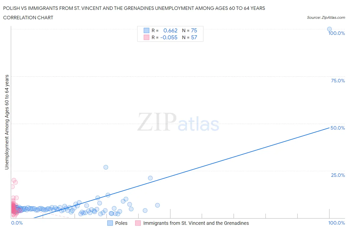 Polish vs Immigrants from St. Vincent and the Grenadines Unemployment Among Ages 60 to 64 years