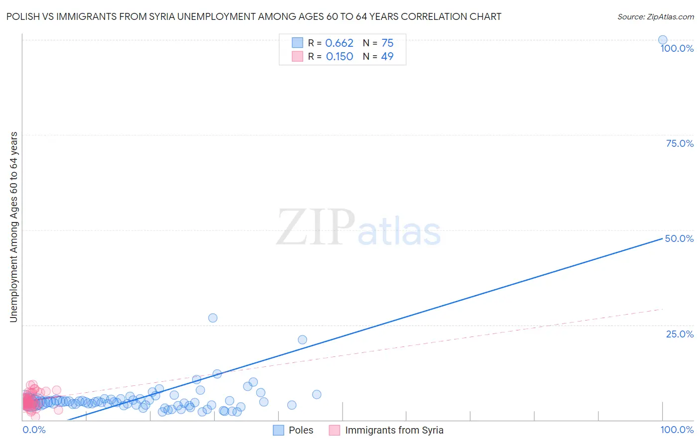 Polish vs Immigrants from Syria Unemployment Among Ages 60 to 64 years
