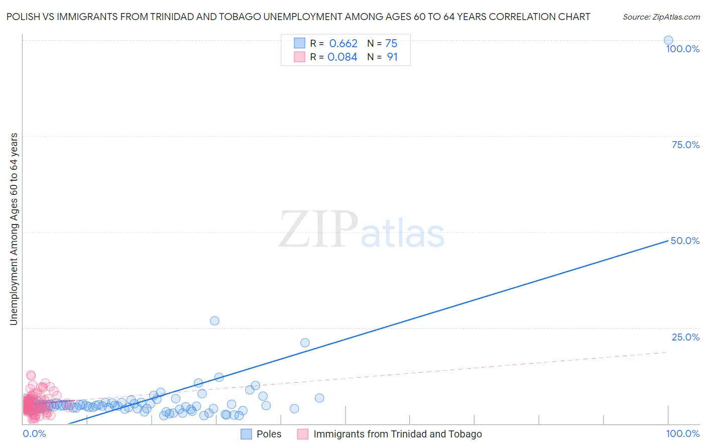 Polish vs Immigrants from Trinidad and Tobago Unemployment Among Ages 60 to 64 years