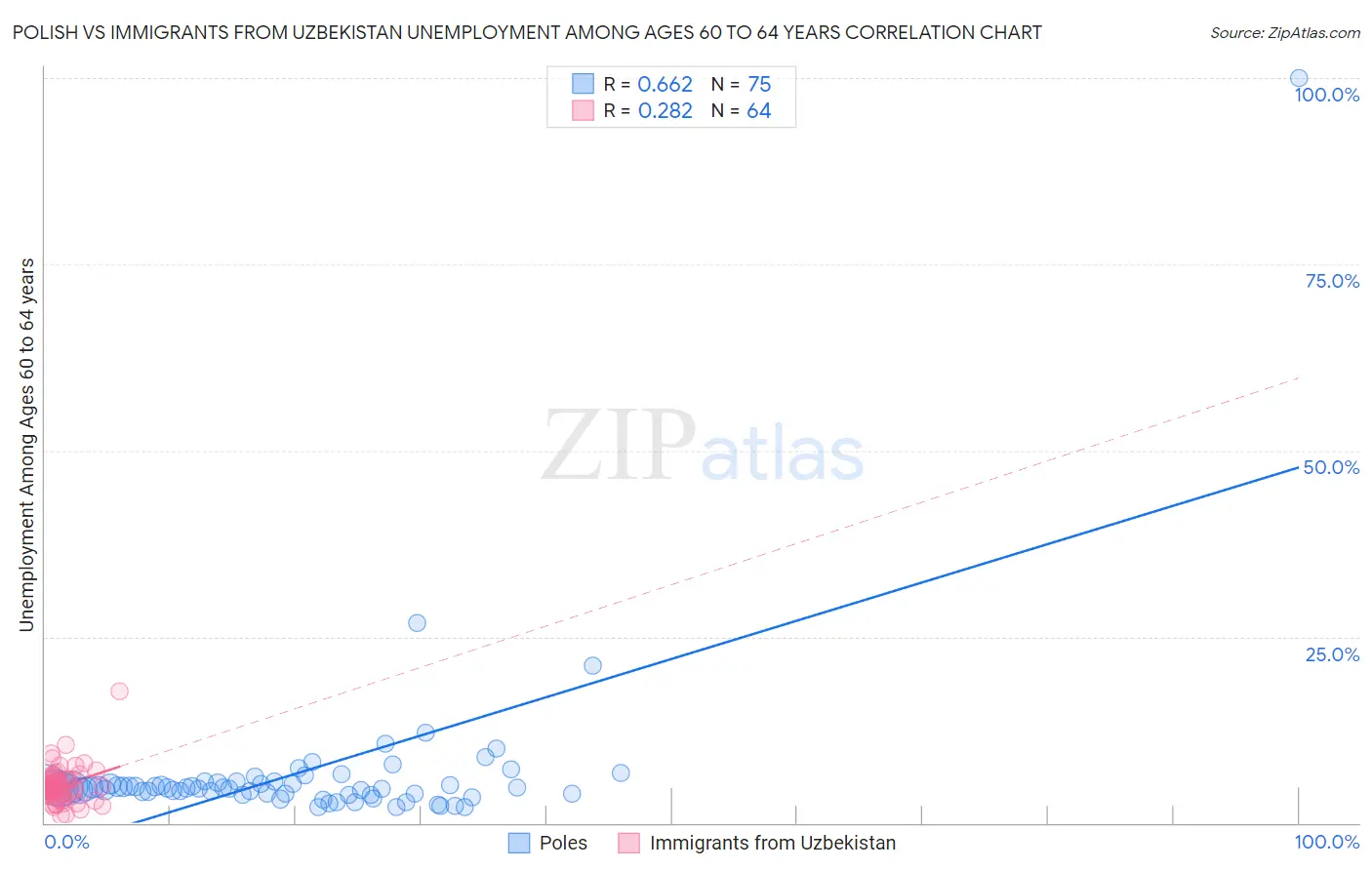 Polish vs Immigrants from Uzbekistan Unemployment Among Ages 60 to 64 years