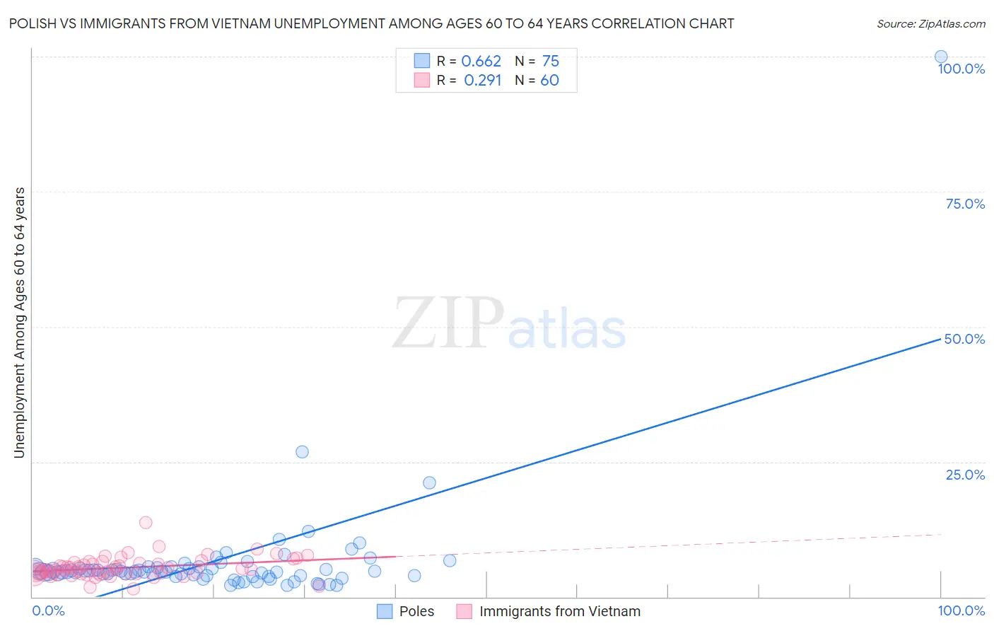 Polish vs Immigrants from Vietnam Unemployment Among Ages 60 to 64 years