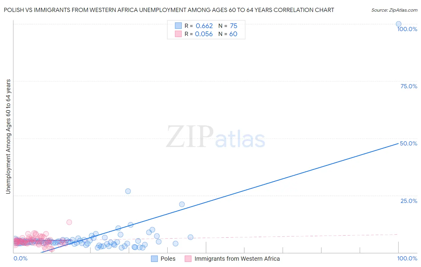 Polish vs Immigrants from Western Africa Unemployment Among Ages 60 to 64 years