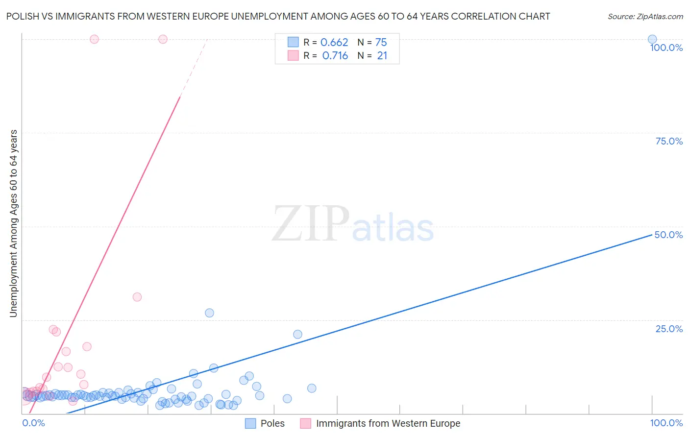 Polish vs Immigrants from Western Europe Unemployment Among Ages 60 to 64 years