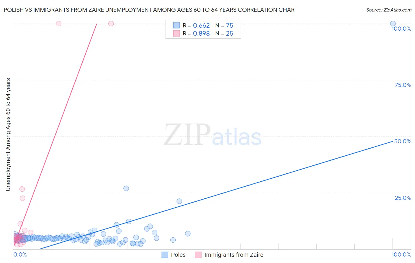 Polish vs Immigrants from Zaire Unemployment Among Ages 60 to 64 years