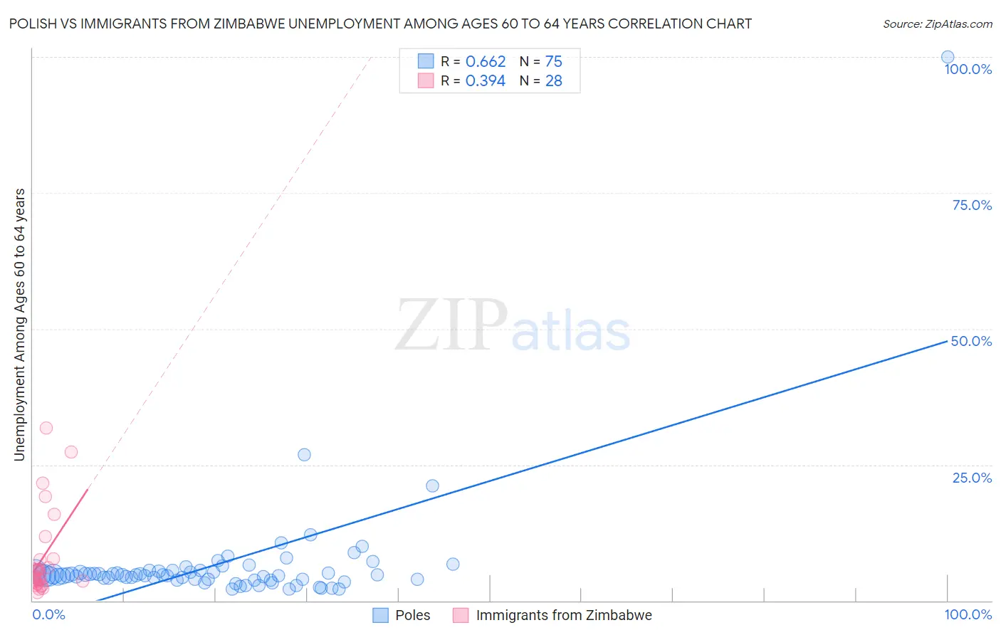 Polish vs Immigrants from Zimbabwe Unemployment Among Ages 60 to 64 years