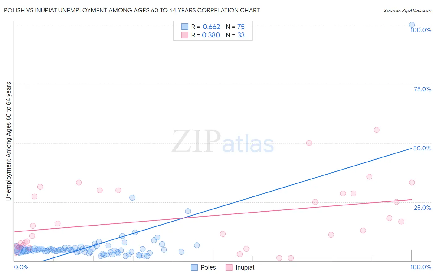 Polish vs Inupiat Unemployment Among Ages 60 to 64 years