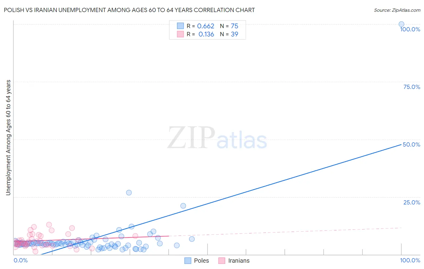 Polish vs Iranian Unemployment Among Ages 60 to 64 years