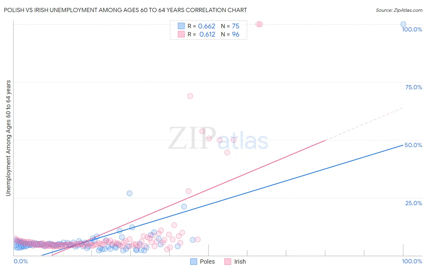 Polish vs Irish Unemployment Among Ages 60 to 64 years