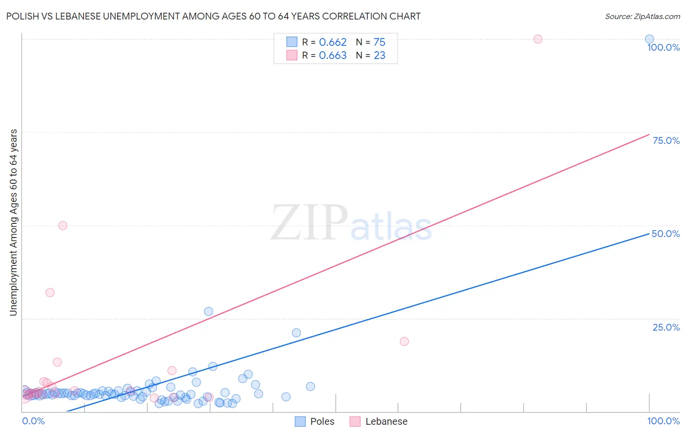 Polish vs Lebanese Unemployment Among Ages 60 to 64 years
