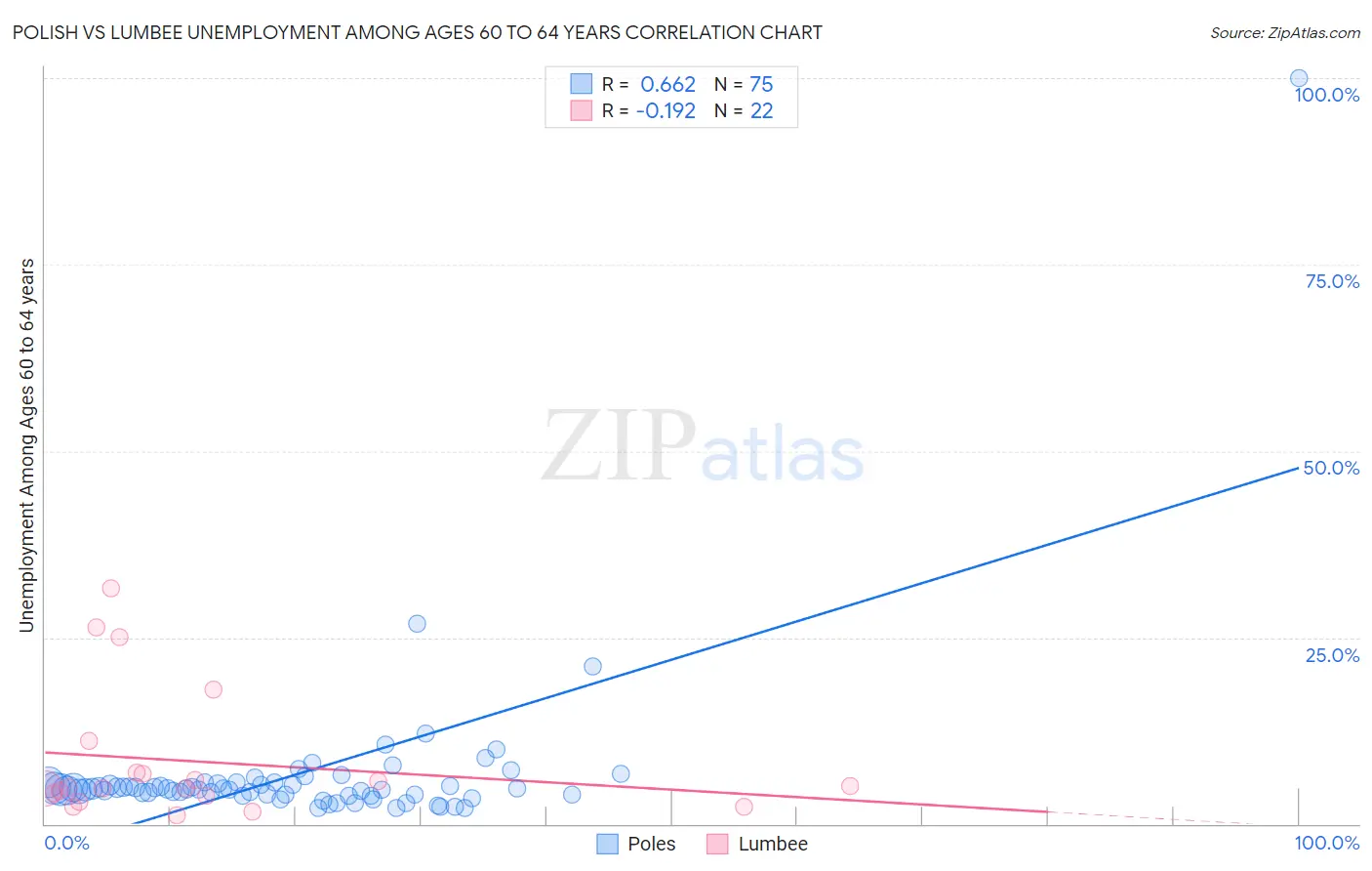 Polish vs Lumbee Unemployment Among Ages 60 to 64 years