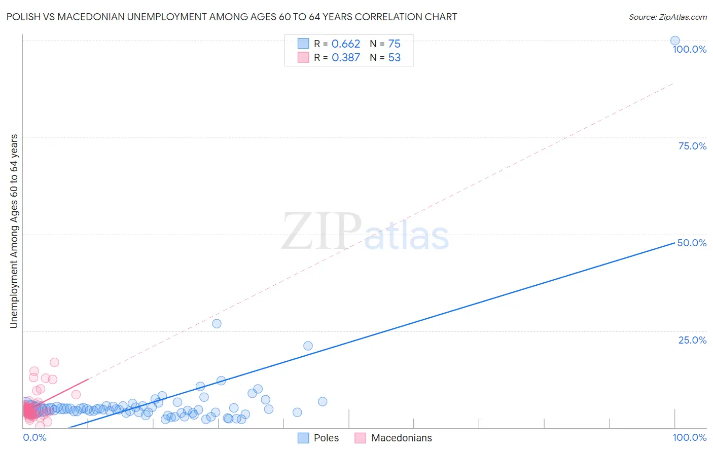 Polish vs Macedonian Unemployment Among Ages 60 to 64 years